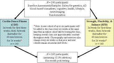 Examining the efficacy of a cardio-dance intervention on brain health and the moderating role of ABCA7 in older African Americans: a protocol for a randomized controlled trial